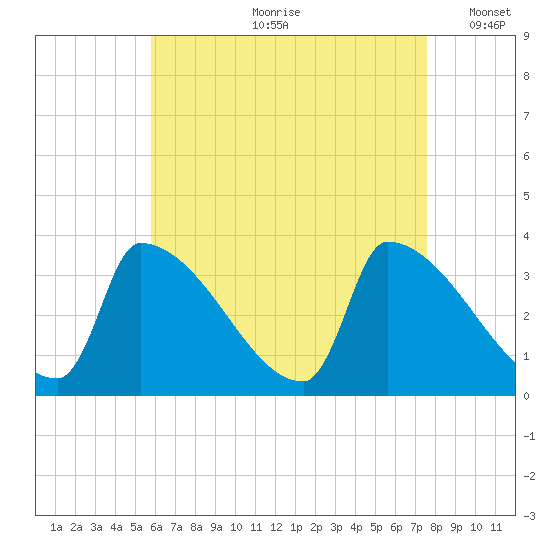Brunswick tide chart for Monday, August 21, 2023