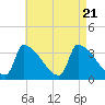 Brunswick tide chart for Monday, August 21, 2023