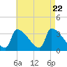 Brunswick tide chart for Tuesday, August 22, 2023
