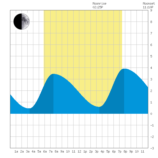 Brunswick tide chart for Thursday, August 24, 2023