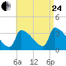 Brunswick tide chart for Thursday, August 24, 2023