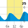 Brunswick tide chart for Friday, August 25, 2023