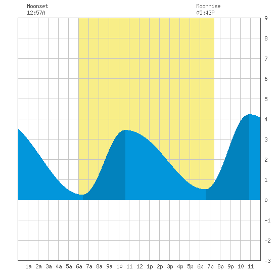 Brunswick tide chart for Sunday, August 27, 2023