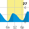 Brunswick tide chart for Sunday, August 27, 2023