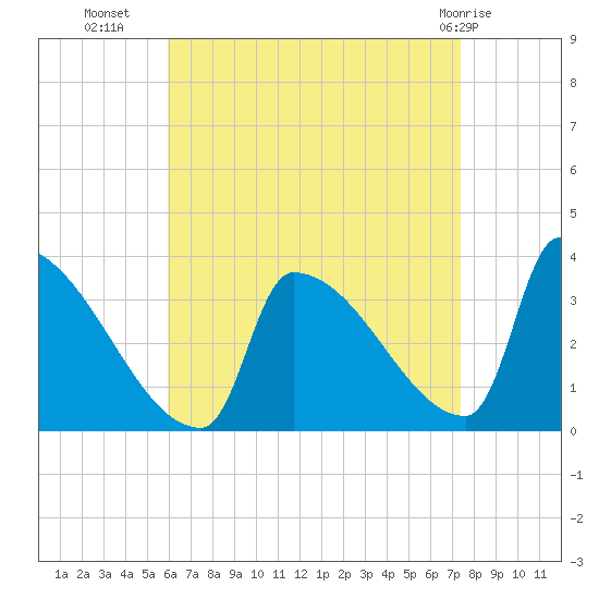 Brunswick tide chart for Monday, August 28, 2023