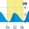 Brunswick tide chart for Monday, August 28, 2023