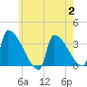 Brunswick tide chart for Wednesday, August 2, 2023