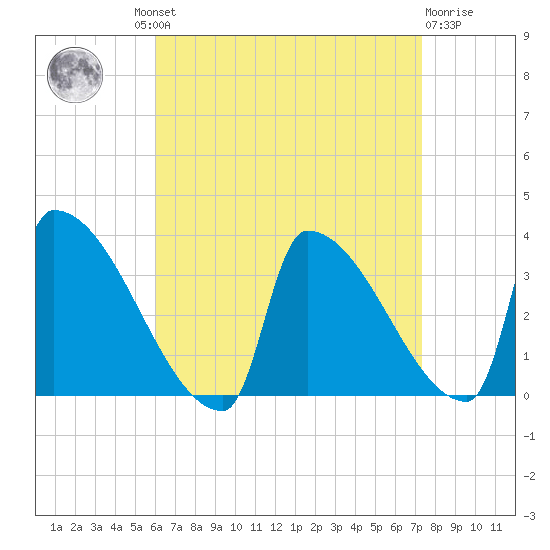 Brunswick tide chart for Wednesday, August 30, 2023