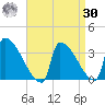 Brunswick tide chart for Wednesday, August 30, 2023