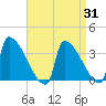 Brunswick tide chart for Thursday, August 31, 2023