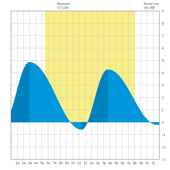 Brunswick tide chart for Thursday, August 3, 2023