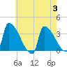 Brunswick tide chart for Thursday, August 3, 2023