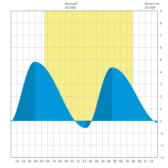 Brunswick tide chart for Friday, August 4, 2023