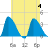 Brunswick tide chart for Friday, August 4, 2023