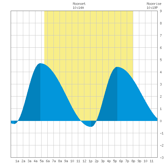 Brunswick tide chart for Saturday, August 5, 2023