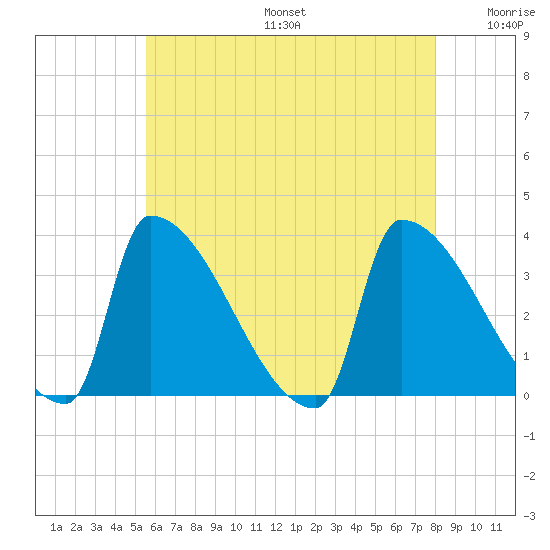Brunswick tide chart for Sunday, August 6, 2023