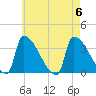 Brunswick tide chart for Sunday, August 6, 2023