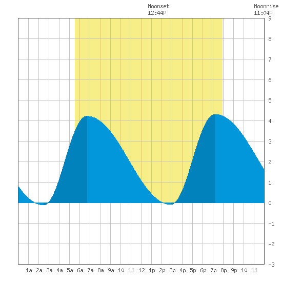 Brunswick tide chart for Monday, August 7, 2023