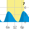 Brunswick tide chart for Monday, August 7, 2023