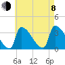 Brunswick tide chart for Tuesday, August 8, 2023