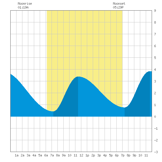 Brunswick tide chart for Sunday, September 10, 2023