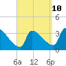 Brunswick tide chart for Sunday, September 10, 2023