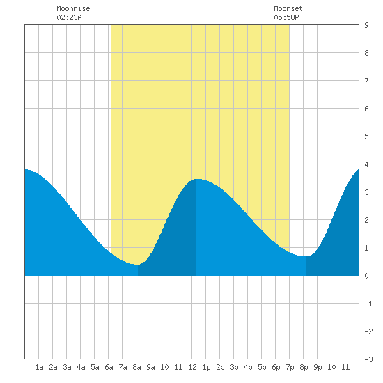 Brunswick tide chart for Monday, September 11, 2023