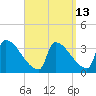 Brunswick tide chart for Wednesday, September 13, 2023