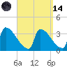 Brunswick tide chart for Thursday, September 14, 2023