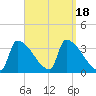 Brunswick tide chart for Monday, September 18, 2023