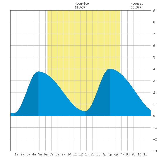Brunswick tide chart for Tuesday, September 19, 2023