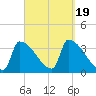 Brunswick tide chart for Tuesday, September 19, 2023