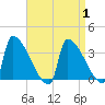 Brunswick tide chart for Friday, September 1, 2023