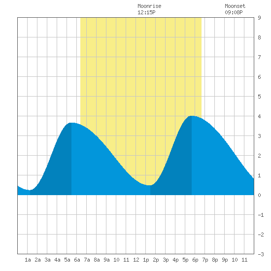Brunswick tide chart for Wednesday, September 20, 2023