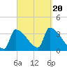 Brunswick tide chart for Wednesday, September 20, 2023