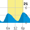 Brunswick tide chart for Thursday, September 21, 2023