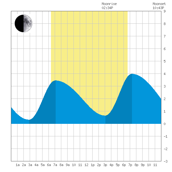 Brunswick tide chart for Friday, September 22, 2023