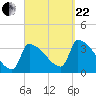 Brunswick tide chart for Friday, September 22, 2023