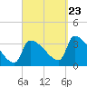 Brunswick tide chart for Saturday, September 23, 2023