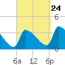 Brunswick tide chart for Sunday, September 24, 2023