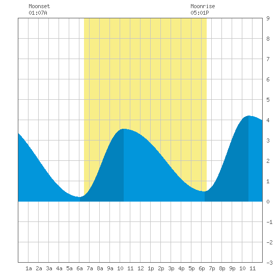 Brunswick tide chart for Monday, September 25, 2023