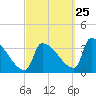 Brunswick tide chart for Monday, September 25, 2023