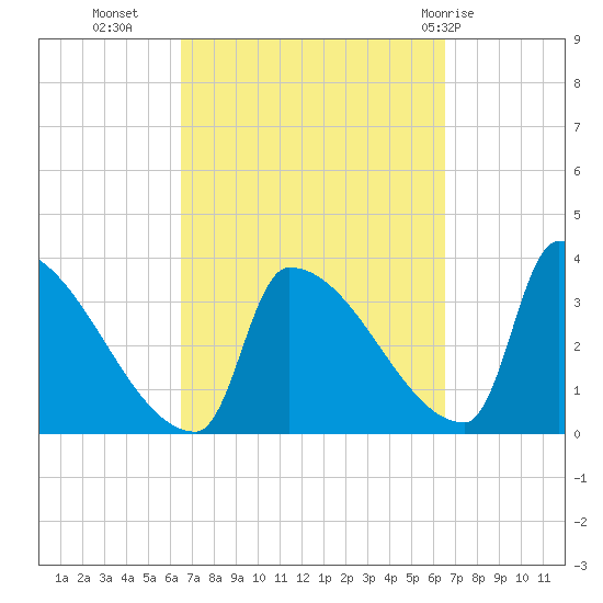 Brunswick tide chart for Tuesday, September 26, 2023