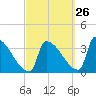 Brunswick tide chart for Tuesday, September 26, 2023