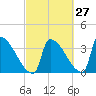 Brunswick tide chart for Wednesday, September 27, 2023