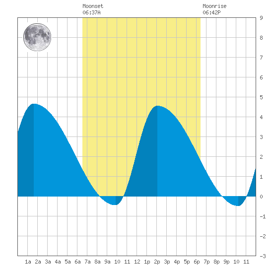 Brunswick tide chart for Friday, September 29, 2023