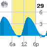 Brunswick tide chart for Friday, September 29, 2023