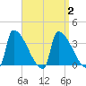 Brunswick tide chart for Saturday, September 2, 2023