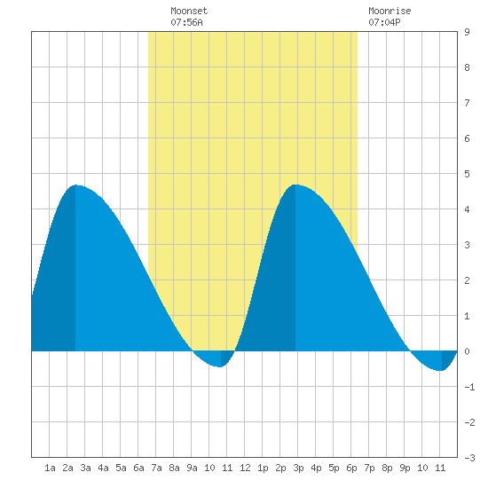 Brunswick tide chart for Saturday, September 30, 2023