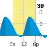 Brunswick tide chart for Saturday, September 30, 2023